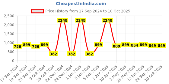 myntra.com TIED RIBBONS Set of 8 Red & Gold-Coloured Textured Diyas tied ribbons Price History Graph from 17 Sep 2024 to 10 Oct 2025