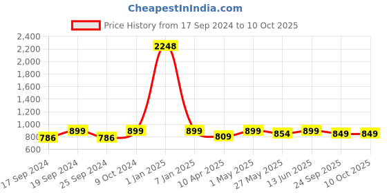 myntra.com TIED RIBBONS Set of 8 Red & Gold-Coloured Textured Diyas tied ribbons Price History Graph from 17 Sep 2024 to 10 Oct 2025