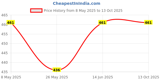 myntra.com TIED RIBBONS Set Of 8 Yellow & Green Artificial Rose Flowers Sticks tied ribbons Price History Graph from 8 May 2025 to 13 Oct 2025