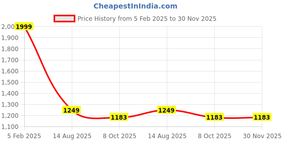 myntra.com TIED RIBBONS Silver Toned 3 Pieces Urli Bowls With Stand tied ribbons Price History Graph from 5 Feb 2025 to 30 Nov 2025