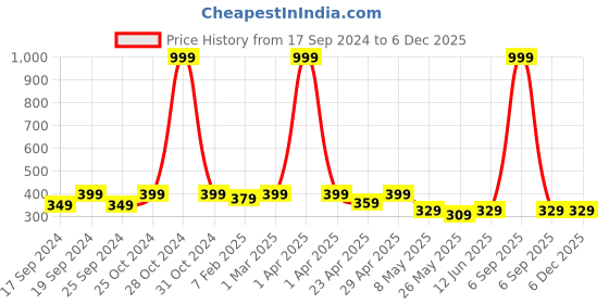 myntra.com TIED RIBBONS Silver Toned Reusable Drawer Shelf Liner tied ribbons Price History Graph from 17 Sep 2024 to 5 Dec 2025