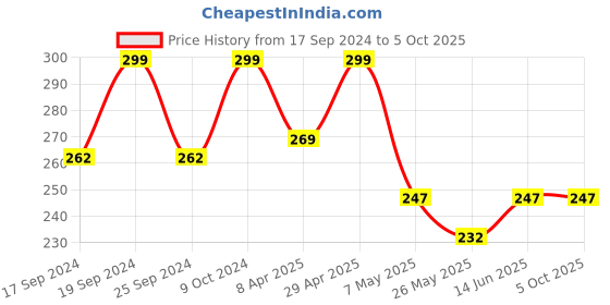 myntra.com TIED RIBBONS Silver Toned Reusable Drawer Shelf Liner tied ribbons Price History Graph from 17 Sep 2024 to 4 Oct 2025