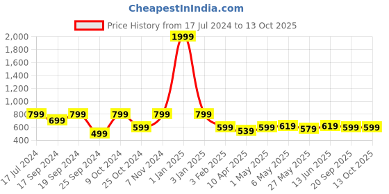 myntra.com TIED RIBBONS Tasseled Door Hanging Bandhanwar Toran tied ribbons Price History Graph from 17 Jul 2024 to 13 Oct 2025