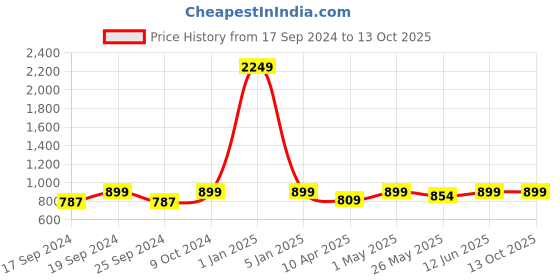 myntra.com TIED RIBBONS Terracotta Diya Set with Multi Rangoli Colours & Shudh Labh Stickers tied ribbons Price History Graph from 17 Sep 2024 to 13 Oct 2025