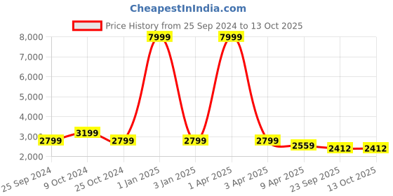myntra.com TIED RIBBONS Textured Peacock & Tortoise Diya Stand With Bells tied ribbons Price History Graph from 25 Sep 2024 to 13 Oct 2025