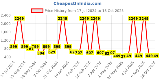myntra.com TIED RIBBONS Transparent & Pink Curio Glass Showpiece tied ribbons Price History Graph from 17 Jul 2024 to 18 Oct 2025