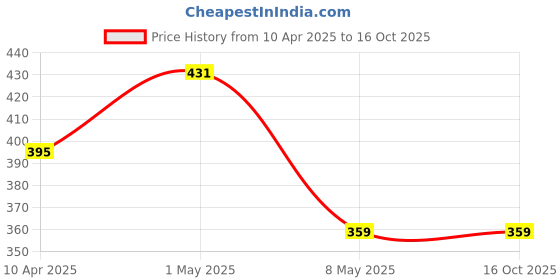 myntra.com TIED RIBBONS Transparent & Yellow Round Glass Vase With Lotus Flower tied ribbons Price History Graph from 10 Apr 2025 to 16 Oct 2025