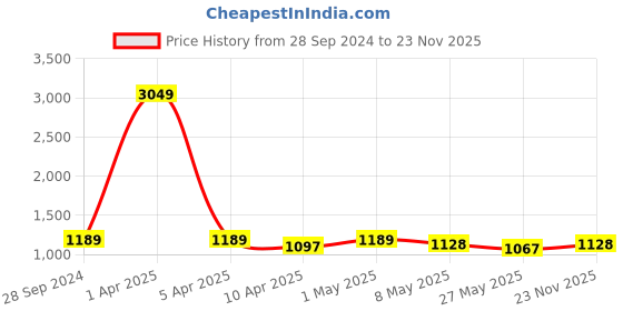 myntra.com TIED RIBBONS Transparent Set of 1 Super Strong Shoes Organiser Organisers tied ribbons Price History Graph from 28 Sep 2024 to 23 Nov 2025