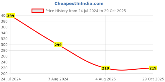 myntra.com TIED RIBBONS Unisex Set Of 2 Bhaiya Bhabhi Lumba Rakhi tied ribbons Price History Graph from 24 Jul 2024 to 28 Oct 2025