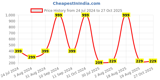 myntra.com TIED RIBBONS Unisex Set Of 2 Bhaiya Bhabhi Lumba Rakhi tied ribbons Price History Graph from 24 Jul 2024 to 27 Oct 2025