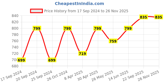 myntra.com TIED RIBBONS Unisex Set Of 3 White & Red Printed Lord Buddha Wall Art Painting tied ribbons Price History Graph from 17 Sep 2024 to 25 Nov 2025