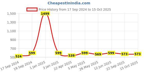 myntra.com TIED RIBBONS Valentine Day Combo Gift Set 2-Teddy Bear With 2-Mugs & Greeting Card tied ribbons Price History Graph from 17 Sep 2024 to 15 Oct 2025