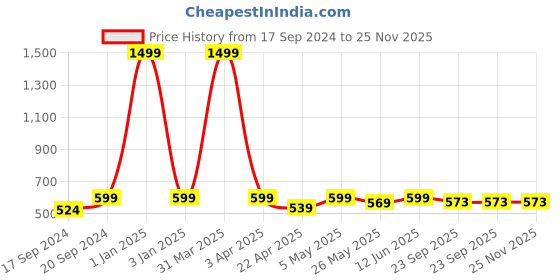 myntra.com TIED RIBBONS Valentine Day Combo Gift Set Red & White 2 Mugs Teddy Bear & Greeting Card tied ribbons Price History Graph from 17 Sep 2024 to 25 Nov 2025