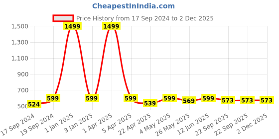 myntra.com TIED RIBBONS Valentine Day Combo Gift Set Red & White Mugs Teddy Bear & Greeting Card tied ribbons Price History Graph from 17 Sep 2024 to 2 Dec 2025