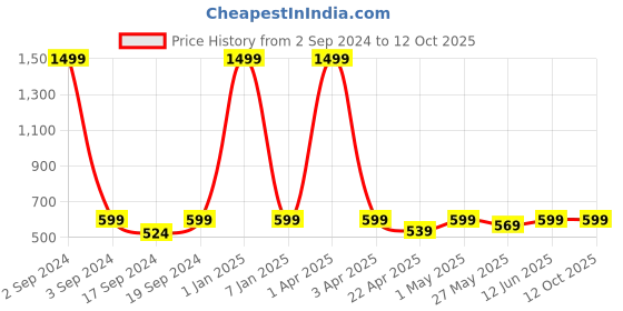 myntra.com TIED RIBBONS Valentine Gift Set of 12 Artificial Red Rose Bunch with Mug & Card tied ribbons Price History Graph from 2 Sep 2024 to 12 Oct 2025