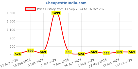 myntra.com TIED RIBBONS Valentine Gifts Set of 12 Artificial Red Rose Flower Bunch with Mug & Card tied ribbons Price History Graph from 17 Sep 2024 to 16 Oct 2025