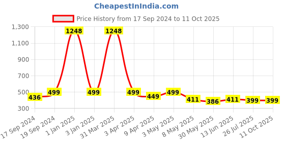 myntra.com TIED RIBBONS Valentine Special Decorative Cycle with 2 Small Teddy Combo Gift Pack tied ribbons Price History Graph from 17 Sep 2024 to 10 Oct 2025