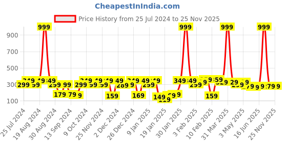 myntra.com TIED RIBBONS Valentine Special Red Artificial Rose Flowers Box with Mini Teddy Gift Combo tied ribbons Price History Graph from 25 Jul 2024 to 24 Nov 2025