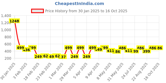 myntra.com TIED RIBBONS Valentines Day Red & Pink Artificial Rose Flower Bouquet tied ribbons Price History Graph from 30 Jan 2025 to 16 Oct 2025