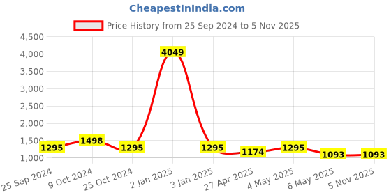 myntra.com TIED RIBBONS Violet 1 Pieces Artificial Plant With Pot tied ribbons Price History Graph from 25 Sep 2024 to 5 Nov 2025