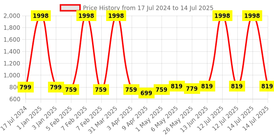 myntra.com TIED RIBBONS Violet & White Artificial Flowers and Plants with Pot tied ribbons Price History Graph from 17 Jul 2024 to 14 Jul 2025