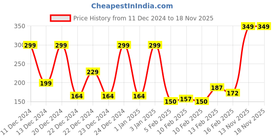 myntra.com TIED RIBBONS White 12-Pieces Balls Christmas Tree Decoration Gift Set tied ribbons Price History Graph from 11 Dec 2024 to 18 Nov 2025