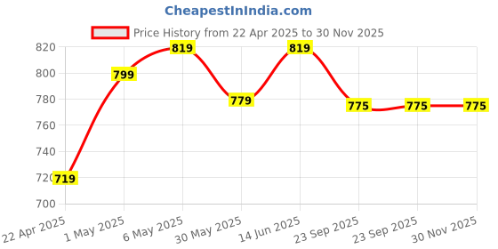 myntra.com TIED RIBBONS White 2 Pieces Lavender Scented 10-12 Hours Burn Time Jar Candle tied ribbons Price History Graph from 22 Apr 2025 to 29 Nov 2025