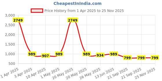 myntra.com TIED RIBBONS White 3 Pieces Wardrobe Drawer Organisers tied ribbons Price History Graph from 1 Apr 2025 to 25 Nov 2025