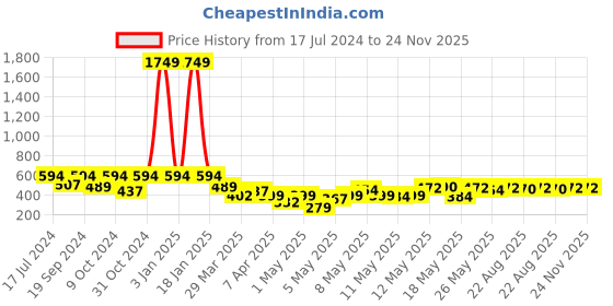 myntra.com TIED RIBBONS White 4 Pieces Pampas Grass Artificial Flowers tied ribbons Price History Graph from 17 Jul 2024 to 24 Nov 2025