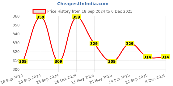 myntra.com TIED RIBBONS White & Black Printed Synthetic Fibre Framed Wall Art tied ribbons Price History Graph from 18 Sep 2024 to 3 Dec 2025