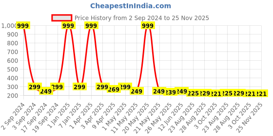 myntra.com TIED RIBBONS White & Black Quote Printed Coffee Mug With Card Gift Set tied ribbons Price History Graph from 2 Sep 2024 to 24 Nov 2025