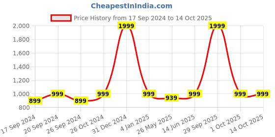 myntra.com TIED RIBBONS White & Black Set Of 3 Printed Framed Wall Art tied ribbons Price History Graph from 17 Sep 2024 to 14 Oct 2025