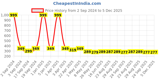 myntra.com TIED RIBBONS White & Black Womens Day Printed Coffee Mug Cup with Card tied ribbons Price History Graph from 2 Sep 2024 to 5 Dec 2025