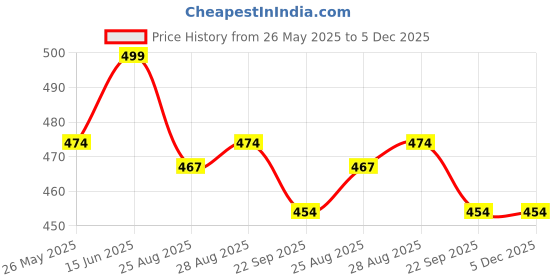 myntra.com TIED RIBBONS White & Blue 3 Pieces Fathers Day Printed Home Gift Sets tied ribbons Price History Graph from 26 May 2025 to 5 Dec 2025