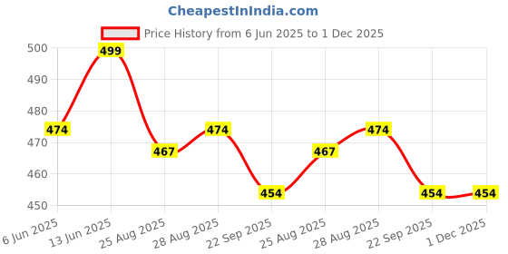 myntra.com TIED RIBBONS White & Brown 3 Pieces Fathers Day Printed Home Gift Sets tied ribbons Price History Graph from 6 Jun 2025 to 30 Nov 2025