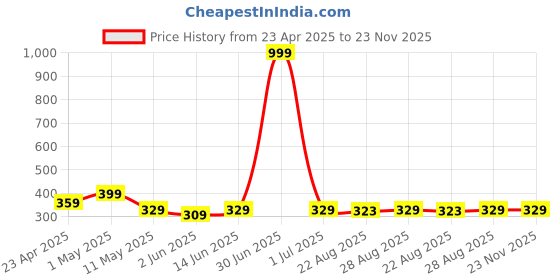 myntra.com TIED RIBBONS White & Brown Colourblocked Satin Square Cushion Covers tied ribbons Price History Graph from 23 Apr 2025 to 23 Nov 2025