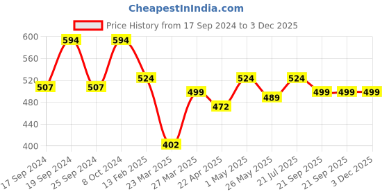 myntra.com TIED RIBBONS White & Green 10 Pieces Calla Lily Artificial Flowers tied ribbons Price History Graph from 17 Sep 2024 to 3 Dec 2025