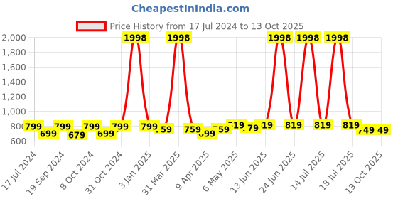 myntra.com TIED RIBBONS White & Green Artificial Flowers & Plants With Pot tied ribbons Price History Graph from 17 Jul 2024 to 12 Oct 2025