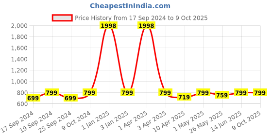 myntra.com TIED RIBBONS White & Green Rabbit Statue Showpiece tied ribbons Price History Graph from 17 Sep 2024 to 8 Oct 2025
