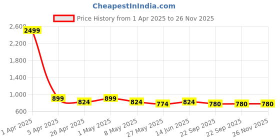 myntra.com TIED RIBBONS White & Grey 2 Pieces Wind Chime Scented 12 -16 Hours Burn Time Jar Candle tied ribbons Price History Graph from 1 Apr 2025 to 25 Nov 2025