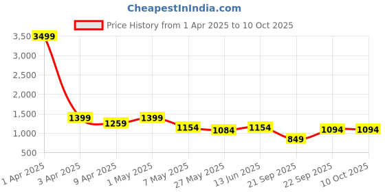 myntra.com TIED RIBBONS White & Grey 3 Pieces Freesia Scented 10-12 Hours Burn Time Jar Candles tied ribbons Price History Graph from 1 Apr 2025 to 9 Oct 2025