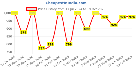 myntra.com TIED RIBBONS White & Orange 2-Pieces Mobile Phone Stand Holder Showpiece tied ribbons Price History Graph from 17 Jul 2024 to 19 Oct 2025