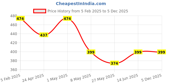 myntra.com TIED RIBBONS White & Pink 2 Pieces Home Gift Set tied ribbons Price History Graph from 5 Feb 2025 to 4 Dec 2025