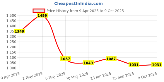 myntra.com TIED RIBBONS White & Pink 3 Pieces Freesia Scented 8-10 Hours Burn Time Jar Candle tied ribbons Price History Graph from 9 Apr 2025 to 9 Oct 2025