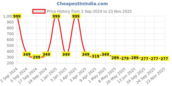 myntra.com TIED RIBBONS White & Pink Printed Coffee Mug With Card tied ribbons Price History Graph from 2 Sep 2024 to 23 Nov 2025