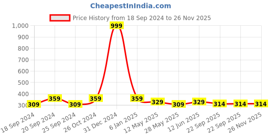 myntra.com TIED RIBBONS White & Pink Printed Synthetic Fibre Framed Wall Art tied ribbons Price History Graph from 18 Sep 2024 to 26 Nov 2025