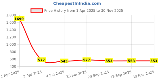 myntra.com TIED RIBBONS White & Red 2-Pieces Mom Printed Ceramic Coffee Mug With Ganesha Idol Statue tied ribbons Price History Graph from 1 Apr 2025 to 30 Nov 2025