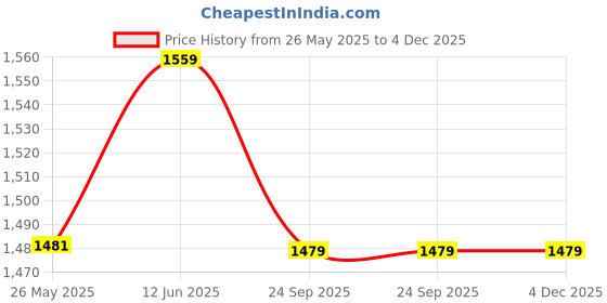 myntra.com TIED RIBBONS White & Red 6-Pieces Printed Fathers Day Gift Set tied ribbons Price History Graph from 26 May 2025 to 4 Dec 2025