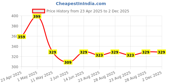 myntra.com TIED RIBBONS White & Red Quirky Printed Satin Square Cushion Cover with Filler tied ribbons Price History Graph from 23 Apr 2025 to 2 Dec 2025