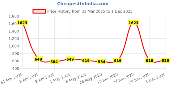 myntra.com TIED RIBBONS White & Red Set of 4 Lotus Wall Hangings tied ribbons Price History Graph from 31 Mar 2025 to 30 Nov 2025